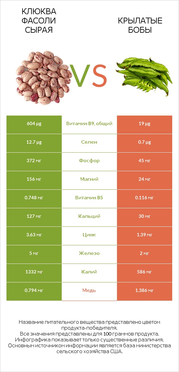Клюква фасоли сырая vs Крылатые бобы infographic