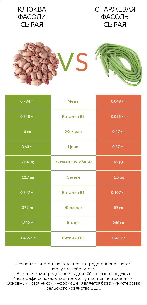 Клюква фасоли сырая vs Спаржевая фасоль сырая infographic