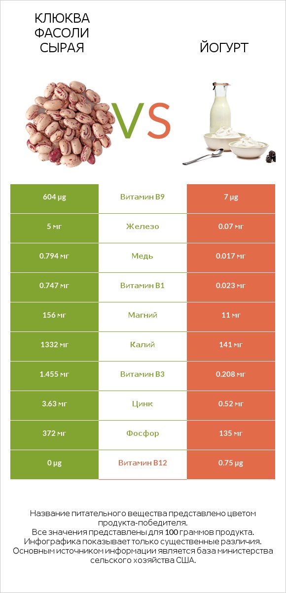 Клюква фасоли сырая vs Йогурт infographic