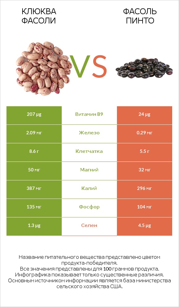 Клюква фасоли vs Фасоль пинто сырой infographic