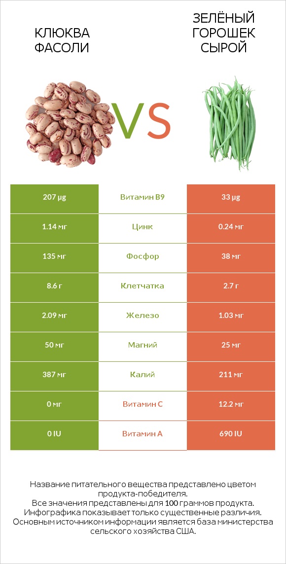 Клюква фасоли vs Зелёный горошек сырой infographic