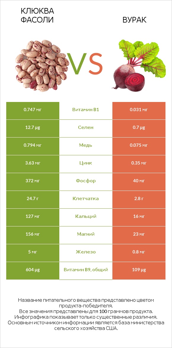 Клюква фасоли vs Вурак infographic