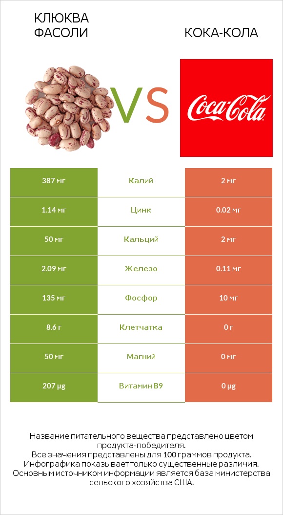 Клюква фасоли vs Кока-Кола infographic