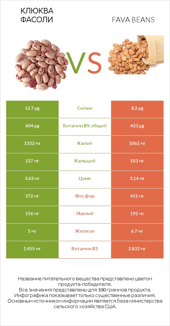 Клюква фасоли vs Fava beans infographic