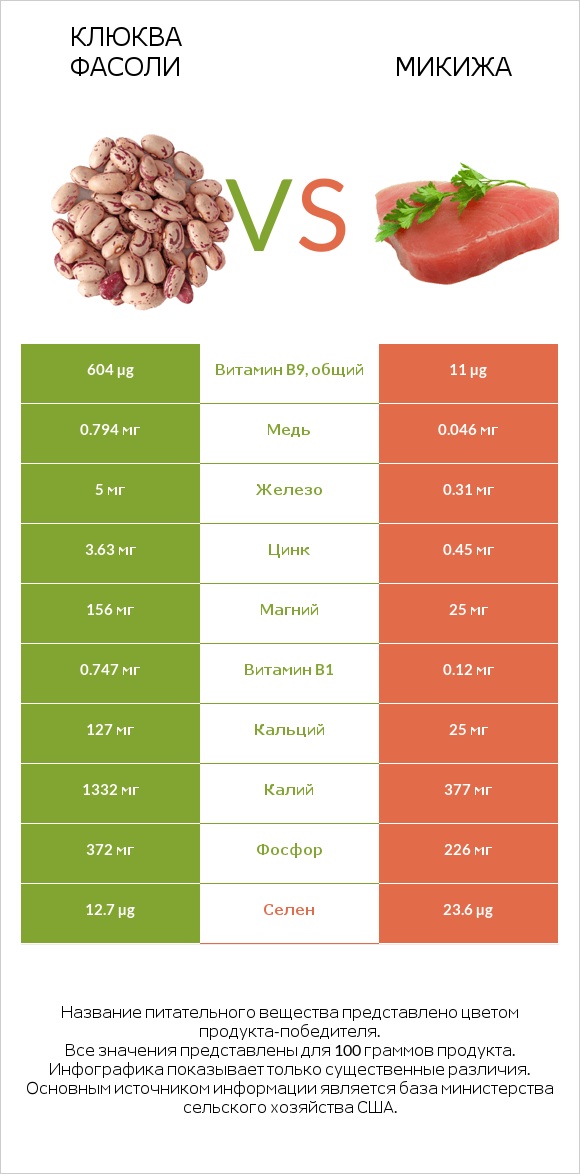 Клюква фасоли vs Микижа infographic