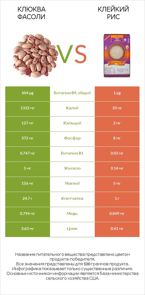 Клюква фасоли vs Клейкий рис infographic