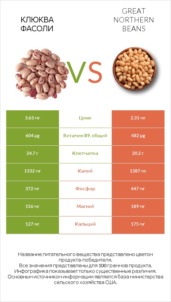 Клюква фасоли vs Great northern beans infographic