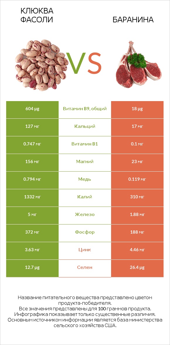 Клюква фасоли vs Баранина infographic