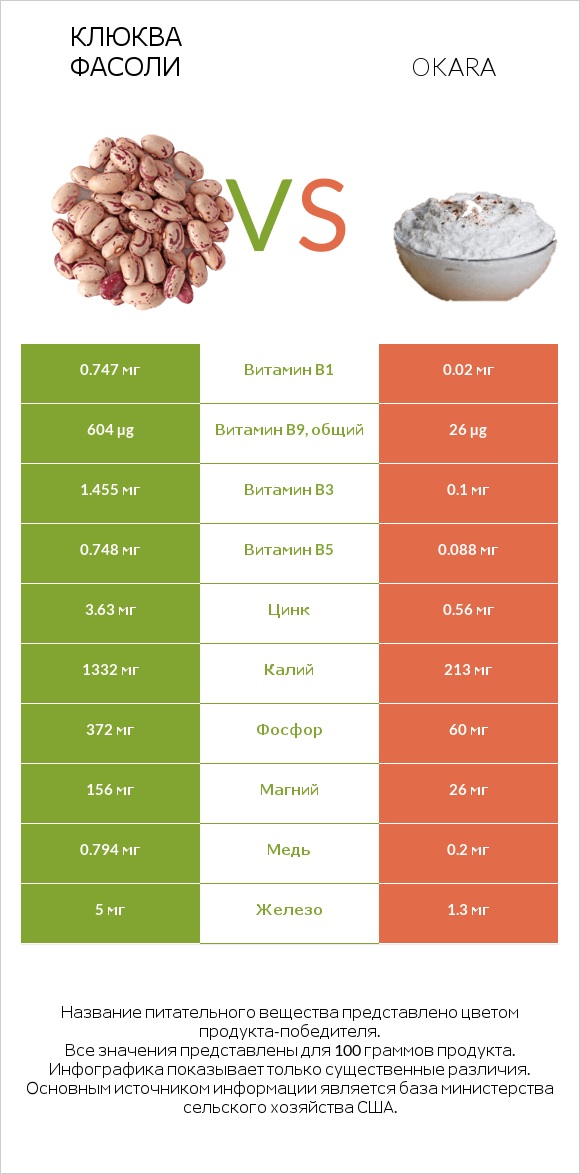 Клюква фасоли vs Okara infographic