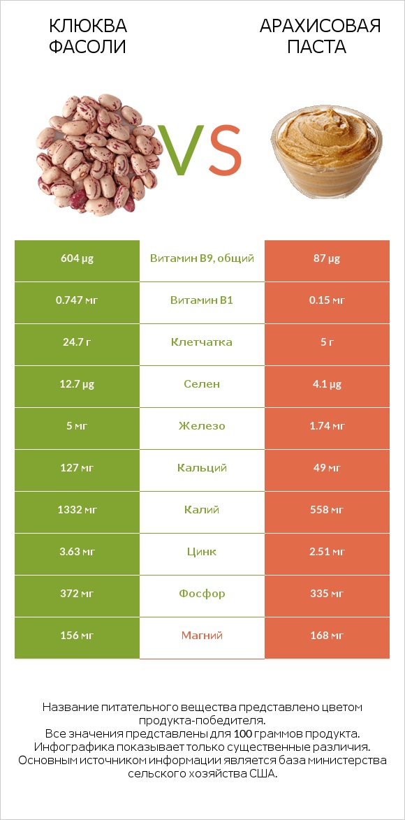 Клюква фасоли vs Арахисовая паста infographic