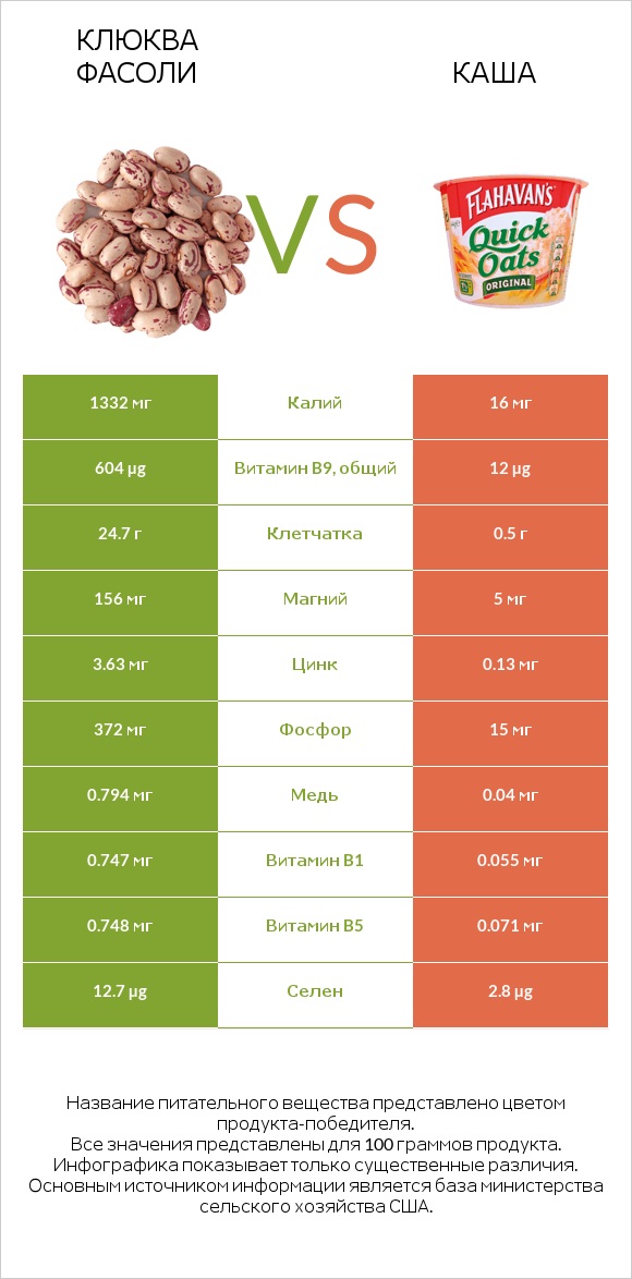 Клюква фасоли vs Каша infographic