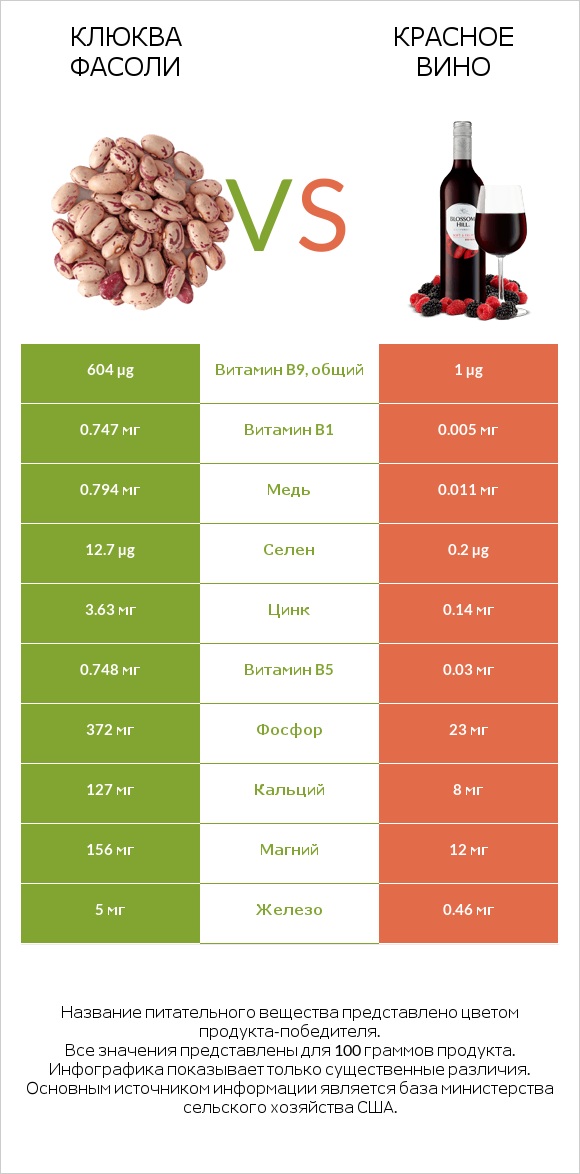 Клюква фасоли vs Красное вино infographic