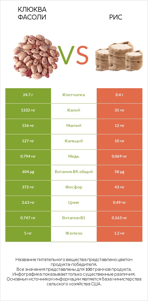 Клюква фасоли vs Рис infographic