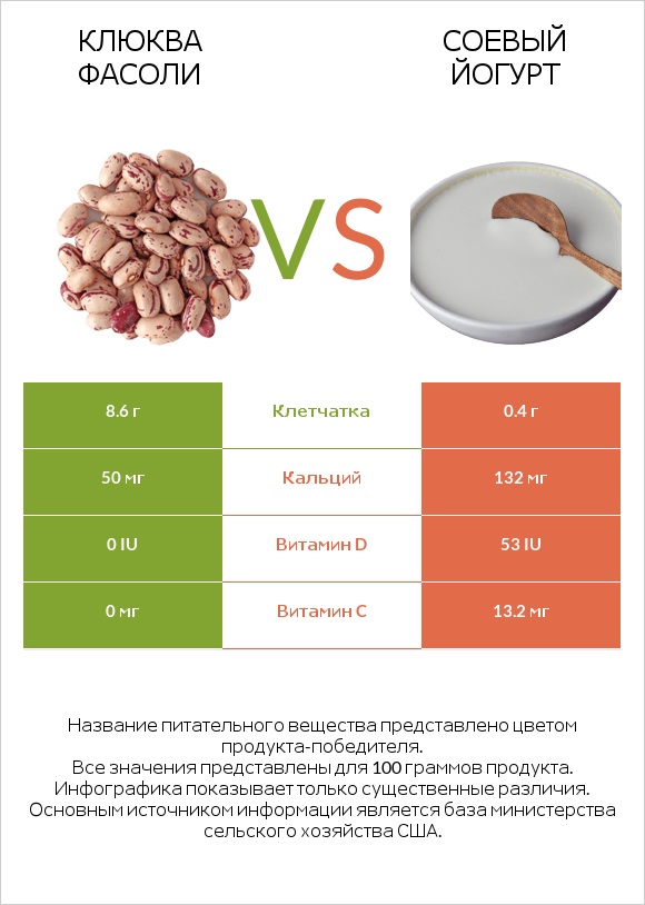 Клюква фасоли vs Соевый йогурт infographic