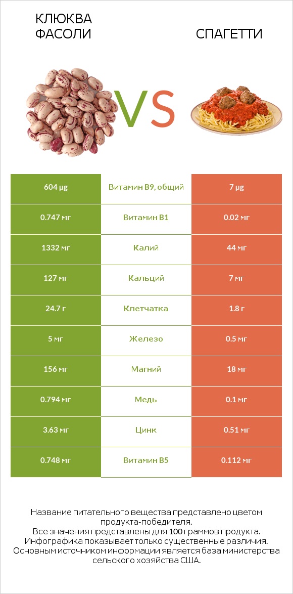 Клюква фасоли vs Спагетти infographic
