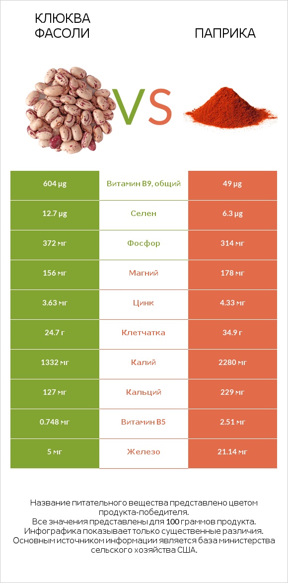 Клюква фасоли vs Паприка infographic