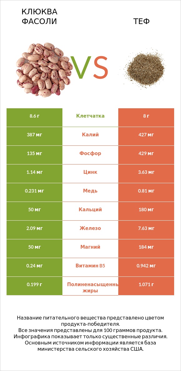 Клюква фасоли vs Теф infographic