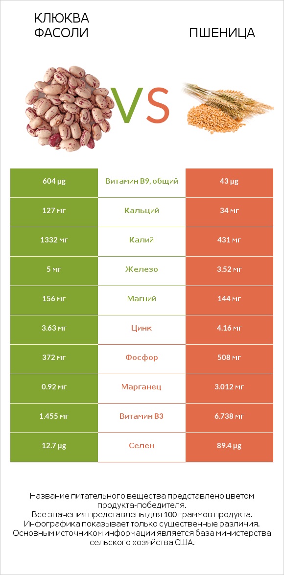 Клюква фасоли vs Пшеница infographic