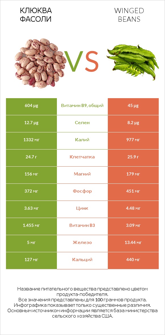 Клюква фасоли vs Winged beans infographic