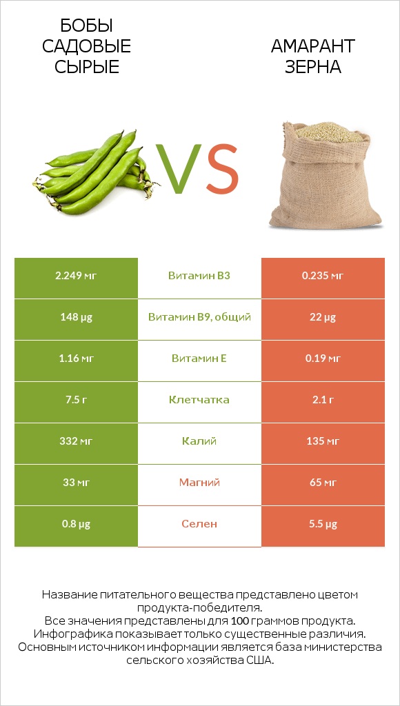 Бобы садовые сырые vs Амарант зерна infographic