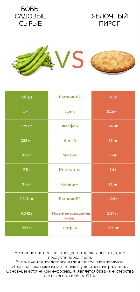 Бобы садовые сырые vs Яблочный пирог infographic