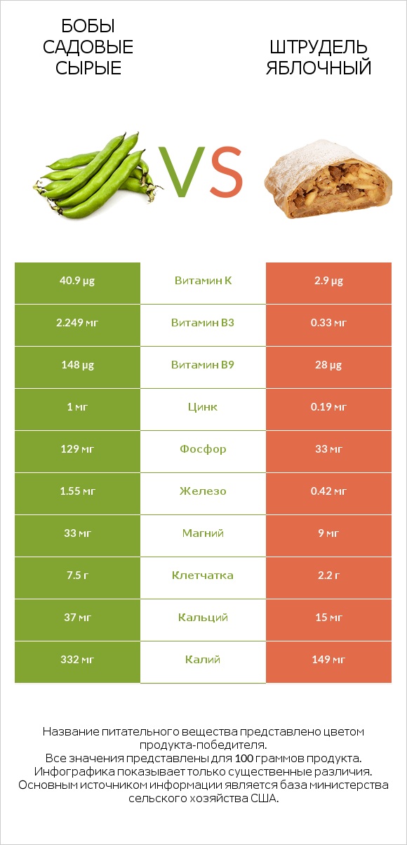 Бобы садовые сырые vs Штрудель яблочный infographic
