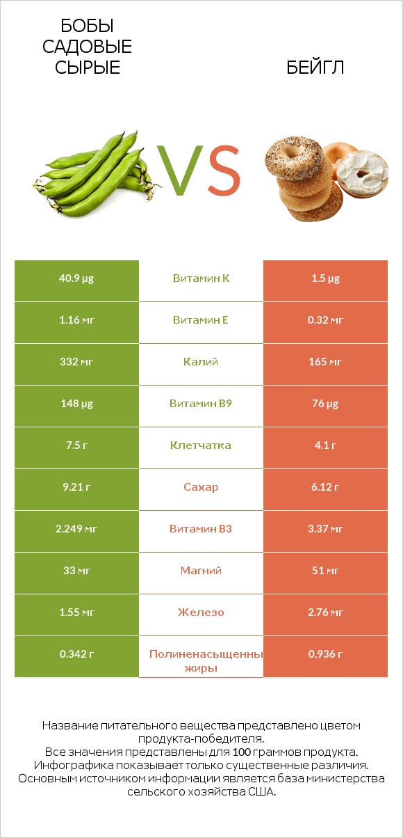 Бобы садовые сырые vs Бейгл infographic