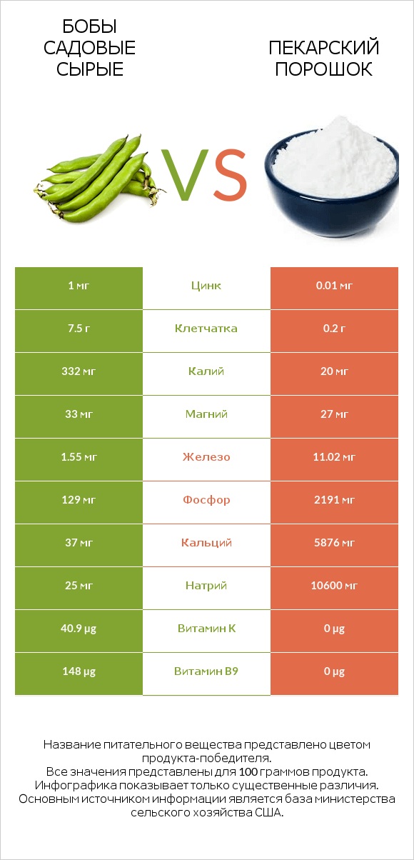 Бобы садовые сырые vs Пекарский порошок infographic