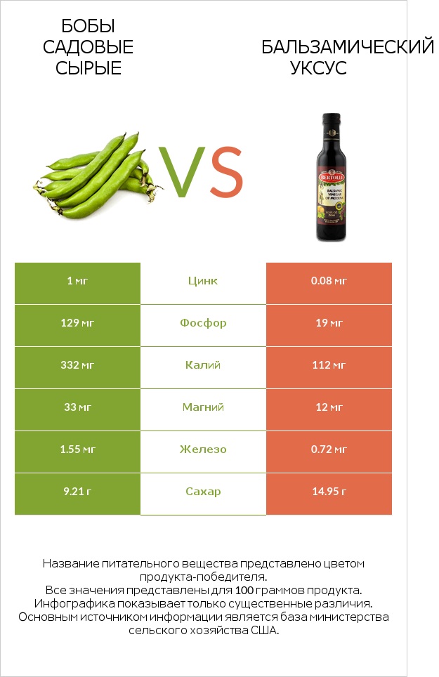 Бобы садовые сырые vs Бальзамический уксус infographic