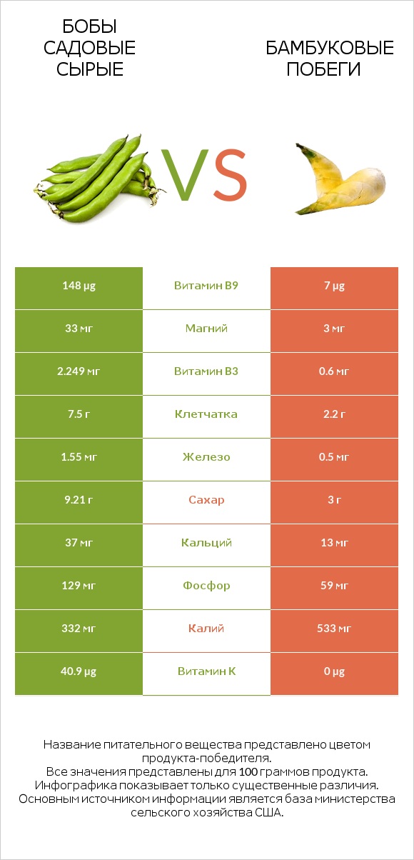 Бобы садовые сырые vs Бамбуковые побеги infographic