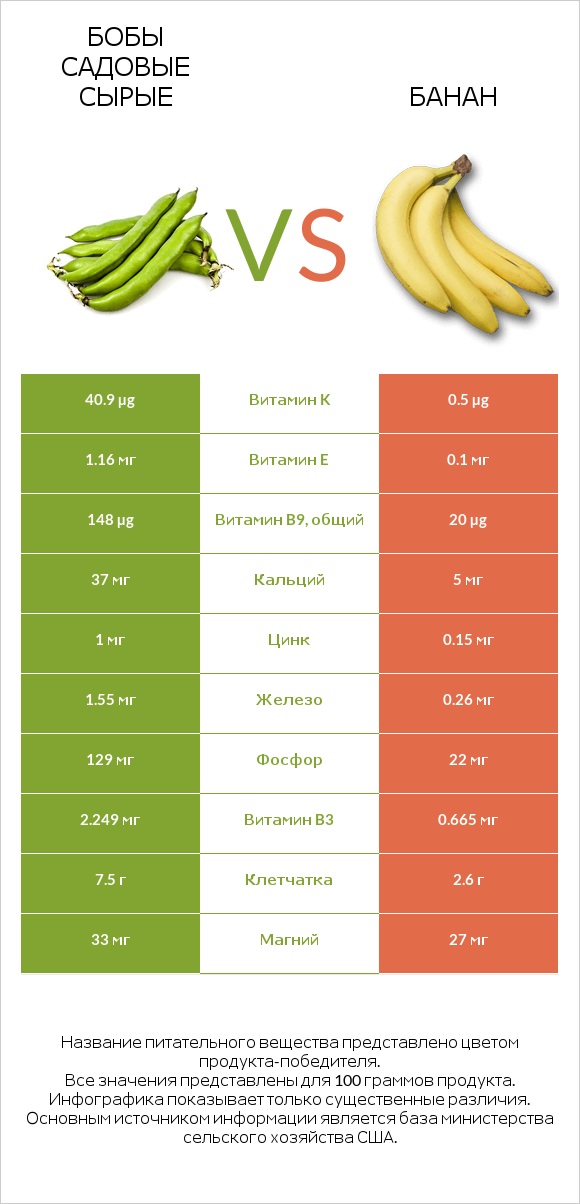 Бобы садовые сырые vs Банан infographic