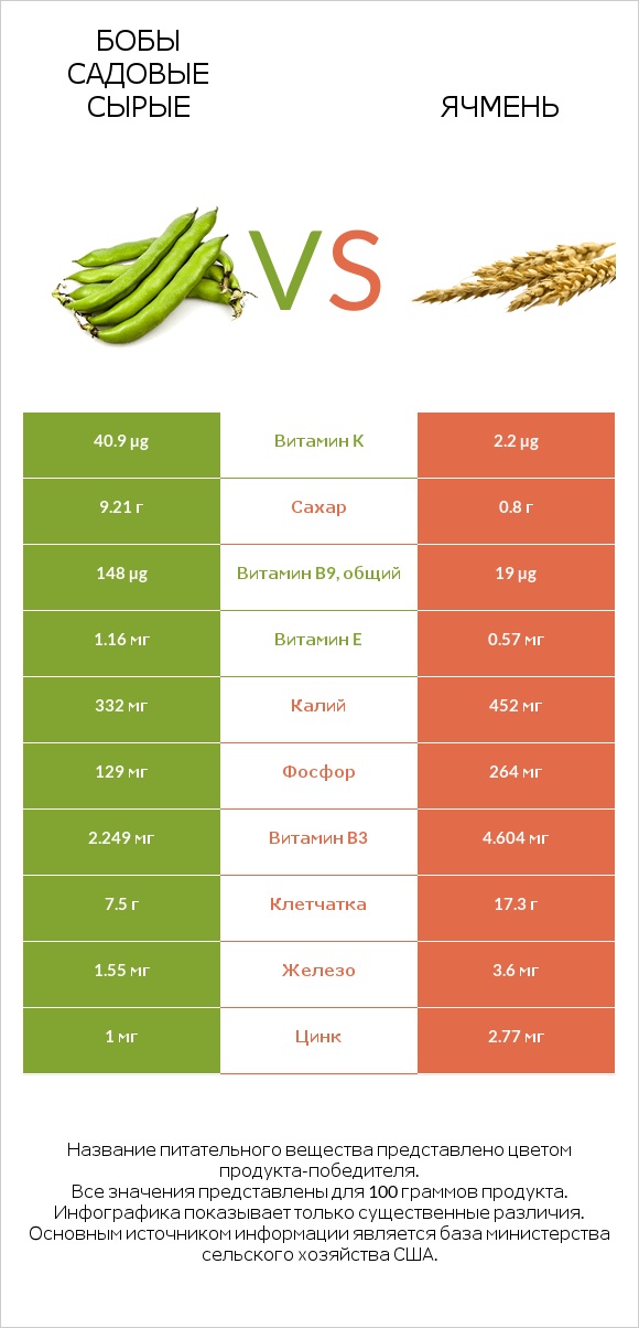 Бобы садовые сырые vs Ячмень infographic