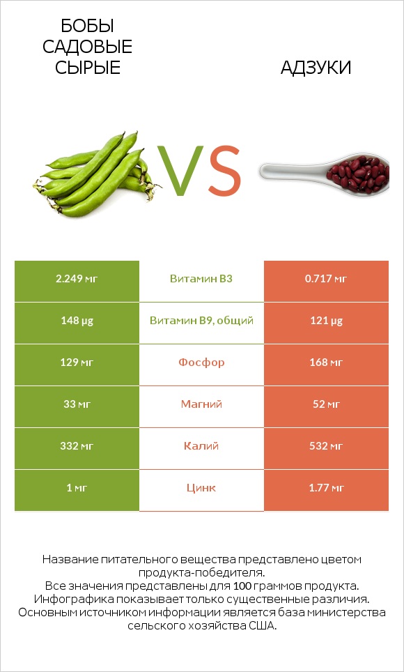 Бобы садовые сырые vs Адзуки infographic
