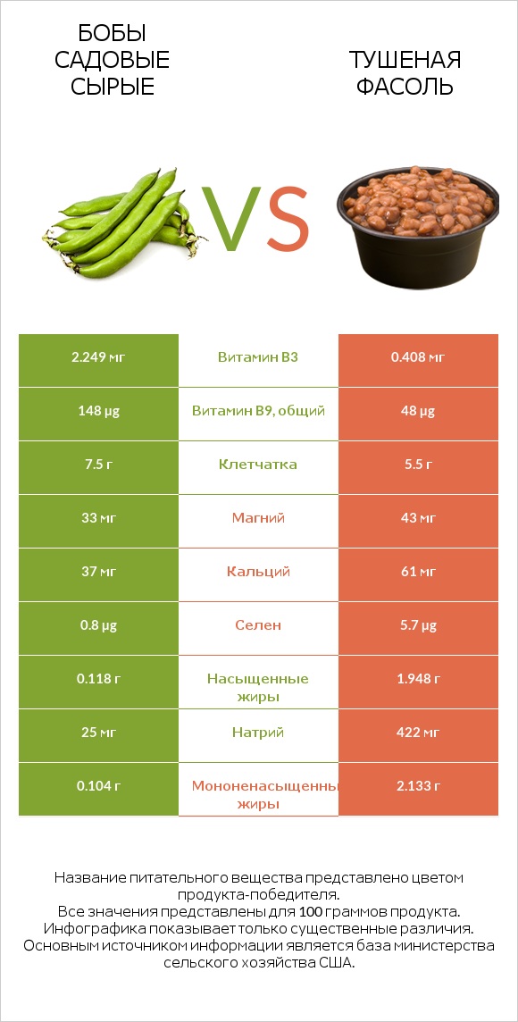 Бобы садовые сырые vs Тушеная фасоль infographic