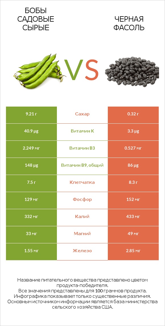 Бобы садовые сырые vs Черная фасоль infographic