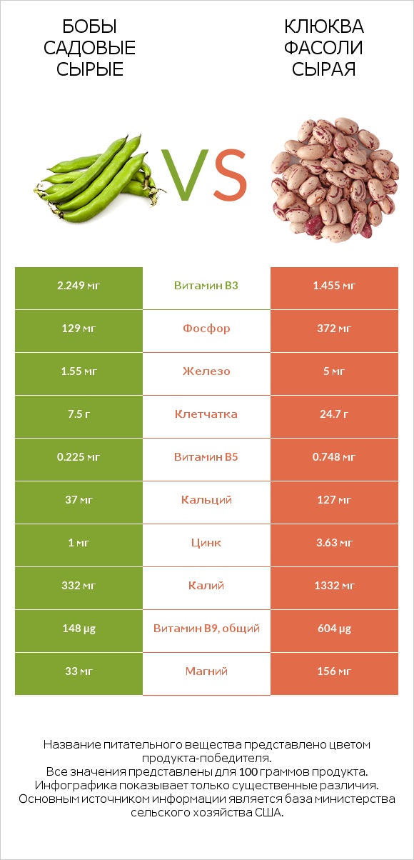 Бобы садовые сырые vs Клюква фасоли сырая infographic