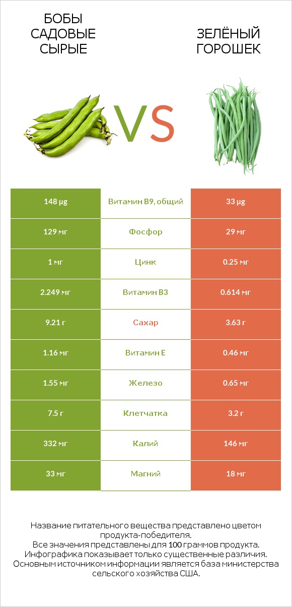 Бобы садовые сырые vs Зелёный горошек infographic