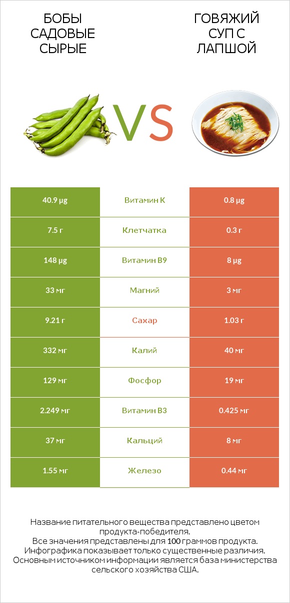 Бобы садовые сырые vs Говяжий суп с лапшой infographic