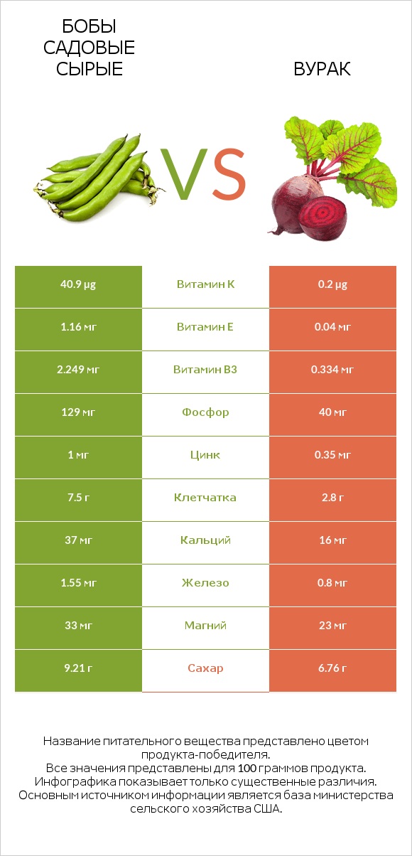 Бобы садовые сырые vs Вурак infographic