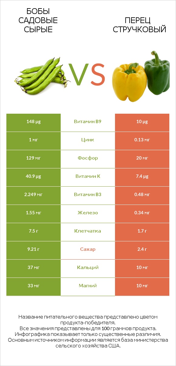 Бобы садовые сырые vs Перец стручковый infographic