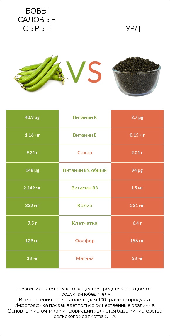 Бобы садовые сырые vs Урд infographic