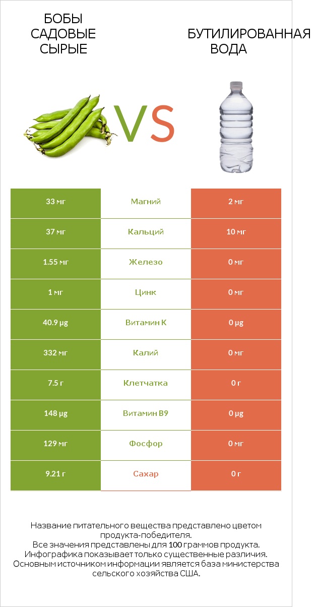 Бобы садовые сырые vs Бутилированная вода infographic