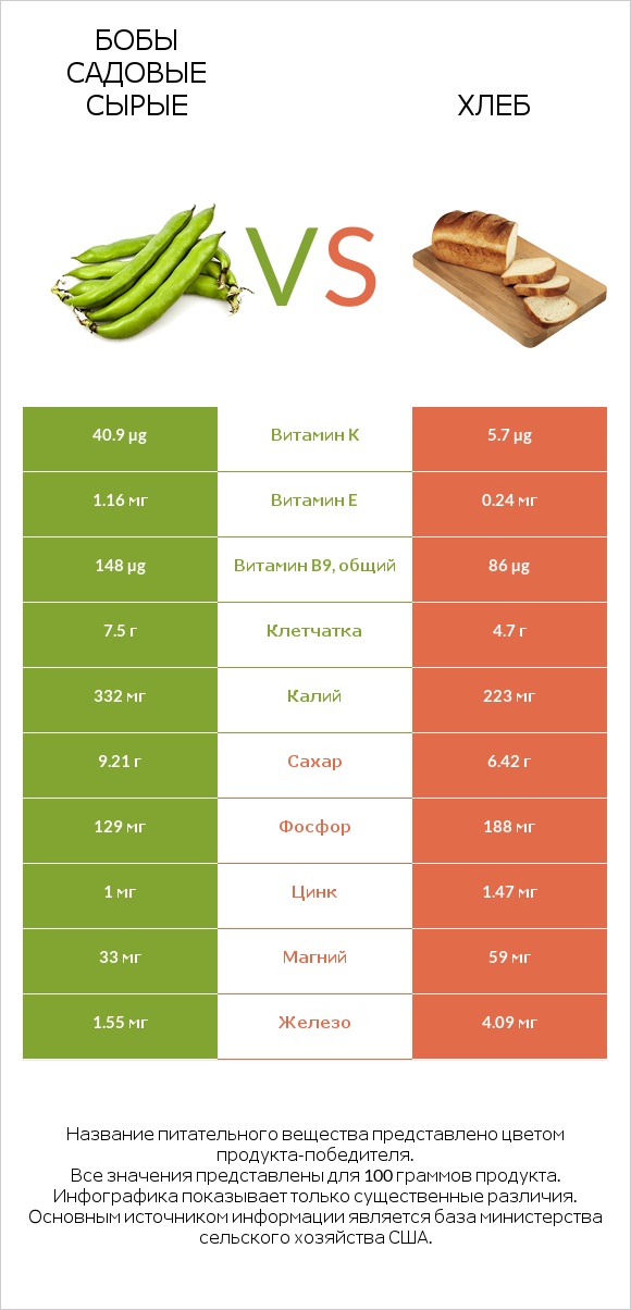 Бобы садовые сырые vs Хлеб infographic