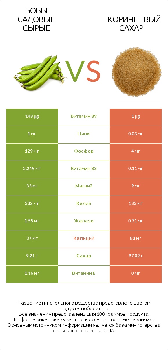 Бобы садовые сырые vs Коричневый сахар infographic