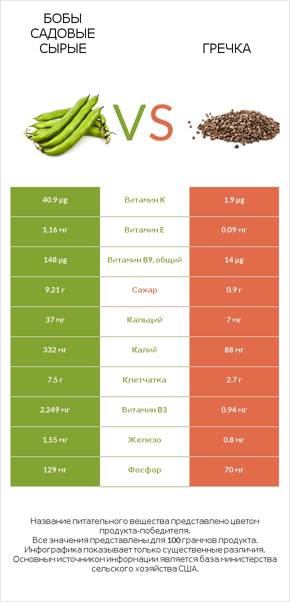 Бобы садовые сырые vs Гречка infographic