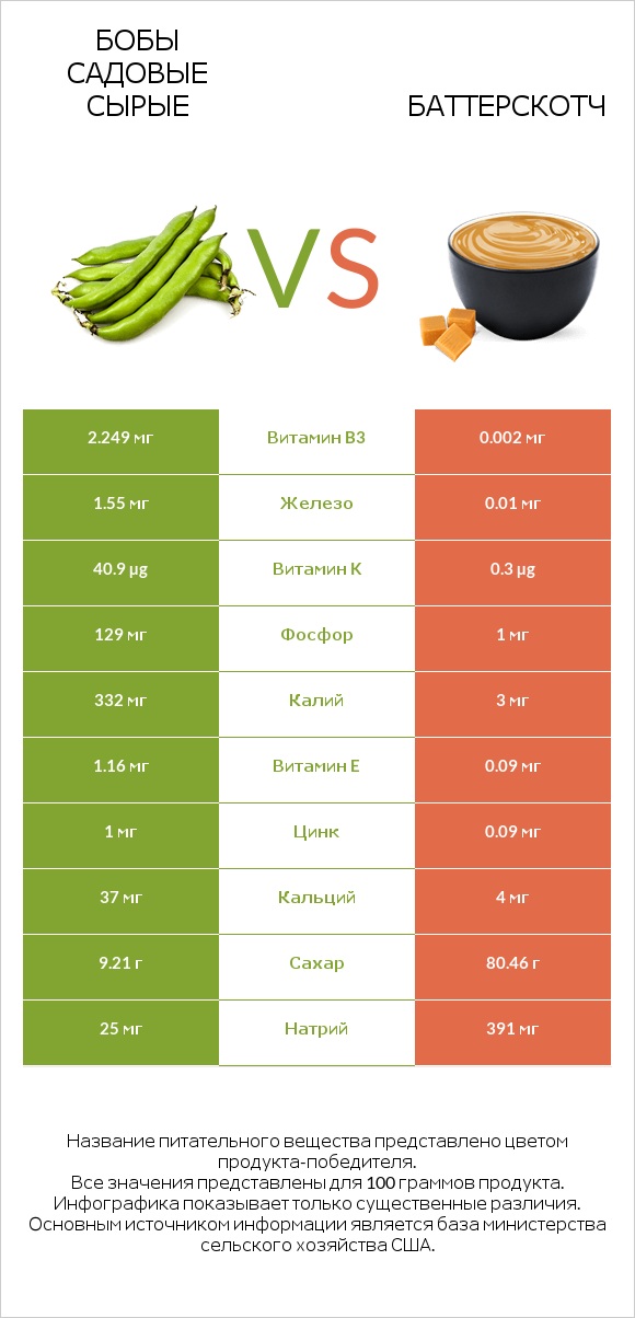 Бобы садовые сырые vs Баттерскотч infographic