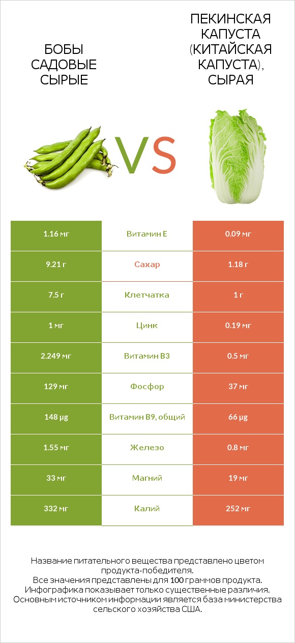 Бобы садовые сырые vs Китайская капуста infographic