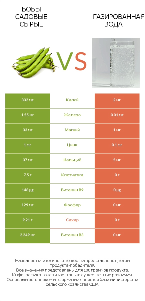 Бобы садовые сырые vs Газированная вода infographic