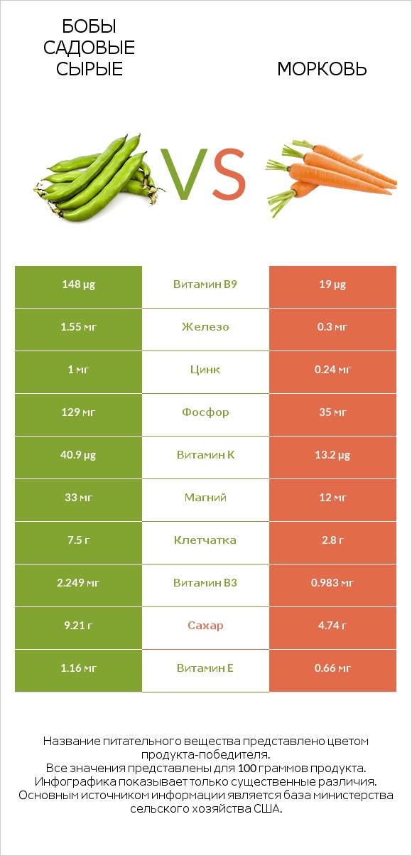 Бобы садовые сырые vs Морковь infographic