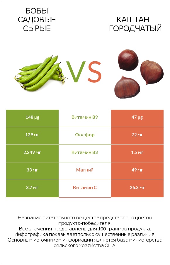 Бобы садовые сырые vs Каштан городчатый infographic